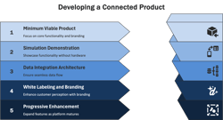 From Strategy to Success: Implementation Roadmap for Connected Products